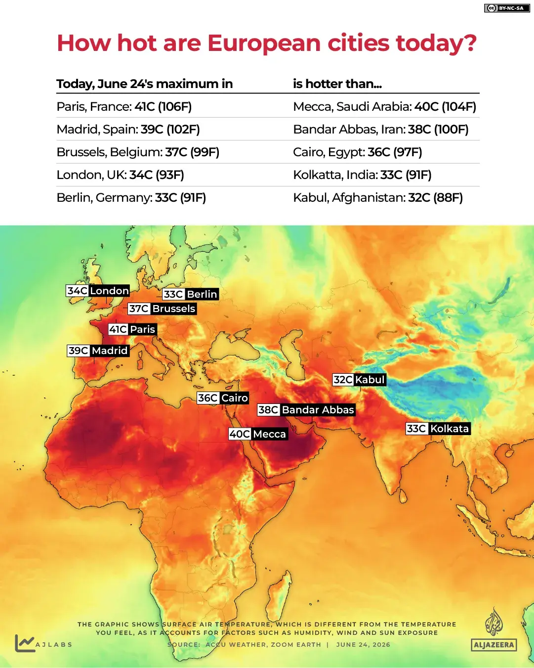 A map of Europe, Africa, Middle East and East Asia. Parts of Africa are dark red (indicating very hot), but parts of Europe are also that color. The map shows temperatures, and some parts of Europe are hotter than the Middle East!

Text:

How Hot Are European Cities These Days?

Paris, France: 41C (106F)         Mecca, Saudi Arabia: 40C (104F)
Madrid, Spain: 39C (102F)        Bandar Abbas, Iran: 38C (100F)
Brussels, Belgium: 37C (99F)   Cairo, Egypt: 36C (97F)
London, UK: 34C (93F)               Kolkatta, India: 33C (91F)
Berlin, Germany: 33C (91F)       Kabul, Afghanistan: 32C (88F)

THE GRAPHIC SHOWS SURFACE AIR TEMPERATURES WHICH IS DIFFERENT FROM THE TEMPERATURE
YOU FEEL, AS IT ACCOUNTS FOR FACTORS SUCH AS HUMIDITY, WIND AND SUN EXPOSURE

SOURCE: Ac WEATHER, 200M EARTH | JUNE 24, 2026