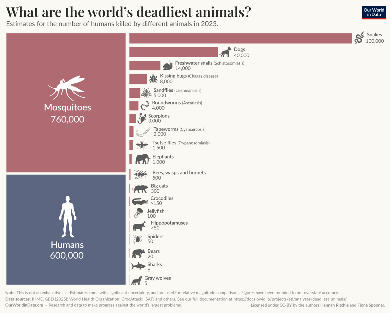 Rank of world's deadliest animals.