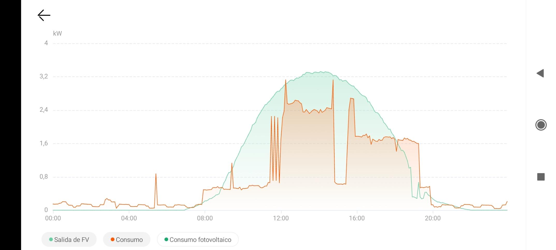 Un gráfico de líneas que muestra la producción y el consumo de energía a lo largo de un día, con el eje Y en kilovatios (kW) y el eje X en horas (de 00:00 a 20:00).

La "Salida de FV" (energía solar fotovoltaica) está representada por una curva verde sombreada que comienza al amanecer (aproximadamente a las 06:00), aumenta gradualmente hasta alcanzar un pico suave de más de 3 kW entre las 12:00 y las 14:00, y luego disminuye hasta desaparecer al anochecer (aproximadamente a las 20:00).

El "Consumo" se muestra con una línea naranja, que presenta un patrón más irregular con múltiples picos pronunciados durante el día, alcanzando casi 3 kW en varias ocasiones (por ejemplo, alrededor de las 11:00 y las 14:00). Durante la noche y la madrugada, el consumo es bajo, con pequeños picos esporádicos.

El área verde debajo de la línea naranja (cuando la línea naranja está por debajo de la curva verde) indica el "Consumo fotovoltaico", es decir, la energía consumida directamente de la producción solar. Se observa que el consumo a menudo supera la producción solar en los momentos de mayor demanda, indicando que se requiere energía adicional de la red.
