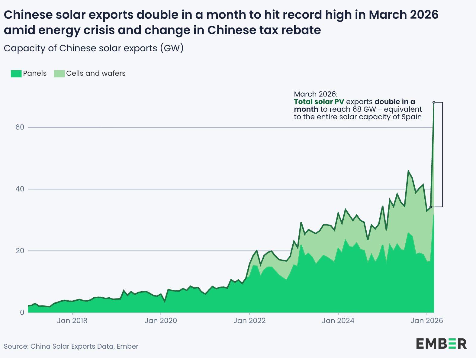 Gráfica de EMBER q muestra la paneles y células de electricidad fotovoltaica que China exporta. Con un crecimiento de entre 1/4 de pendiente a 1/2 hasta enero de 2024 pasando de 0 a 40 GW  donde marca una subida impresionante de 68 GW según marca la gráfica similar a toda la fotovoltaica instalada en España