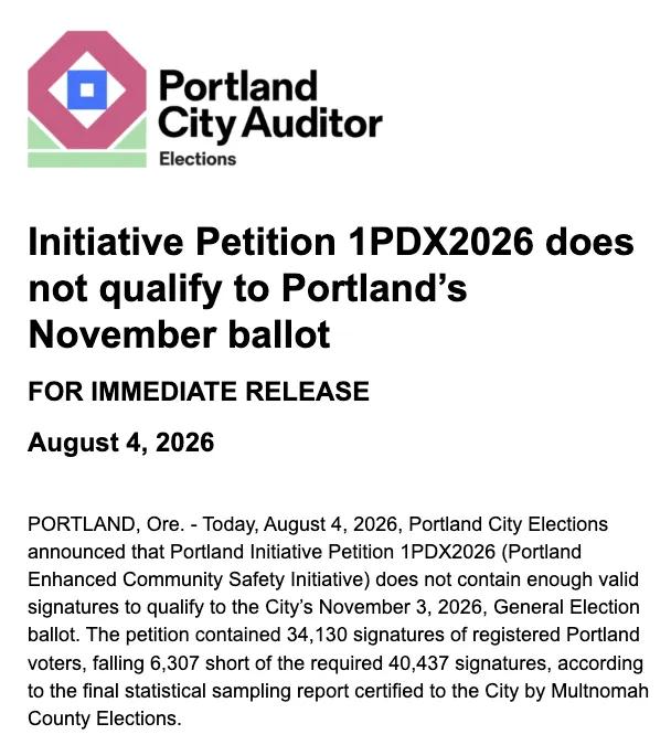 Image of a press release under the seal of the Portland City Auditor. It says the following:

For Immediate Release

Initiative Petition 1PDX2026 does not qualify to Portland's November ballot
4 August 2026

PORTLAND, Ore. - Today, August 4, 2026, Portland City Elections announced that Portland Initiative Petition 1PDX2026 (Portland Enhanced Community Safety Initiative) does not contain enough valid signatures to qualify to the City's November 3, 2026, General Election ballot. The petition contained 34,130 signatures of registered Portland voters, falling 6,307 short of the required 40,437 signatures, according to the final statistical sampling report certified to the City by Multnomah County Elections.